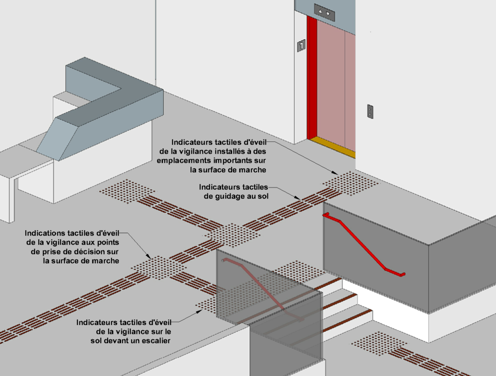 Schéma d’une installation comprenant des indicateurs tactiles d’éveil de la vigilance et de guidage sur la surface de marche. Des indicateurs de guidage aident à repérer un bureau d’accueil, un escalier et un ascenseur. Des indicateurs d’éveil de la vigilance sont placés aux changements de direction le long du parcours guidé, de même qu’en haut de l’escalier.