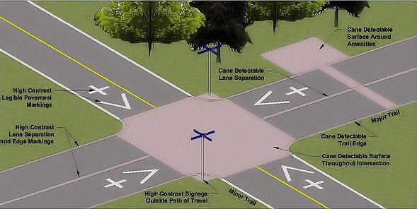 A multi-use trail intersection.